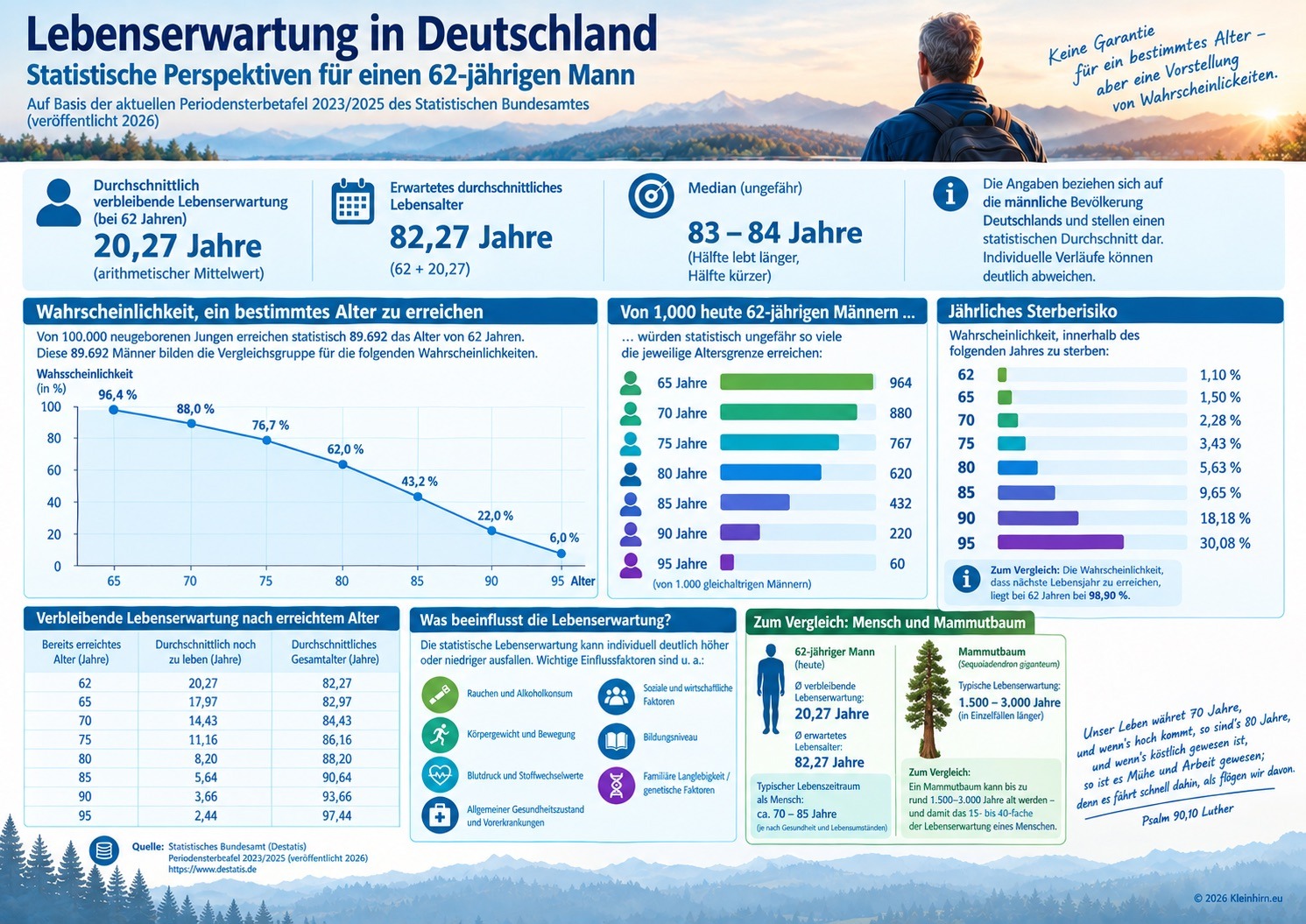 62 Lebenserwartung