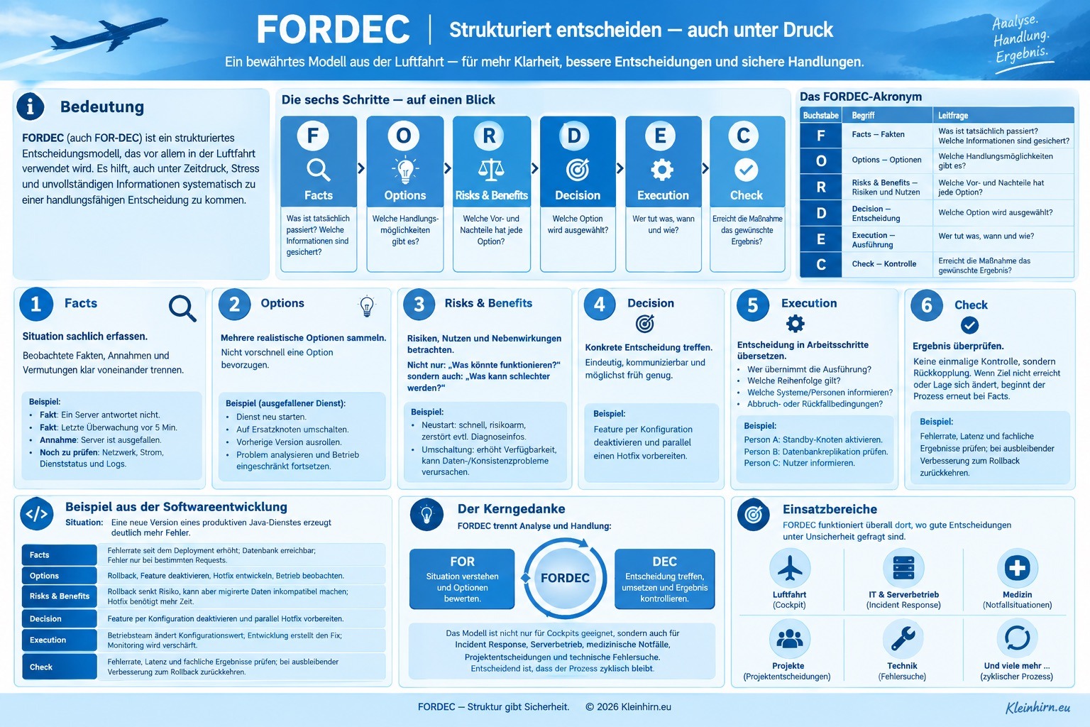 FORDEC - Strukturiert entscheiden unter Druck